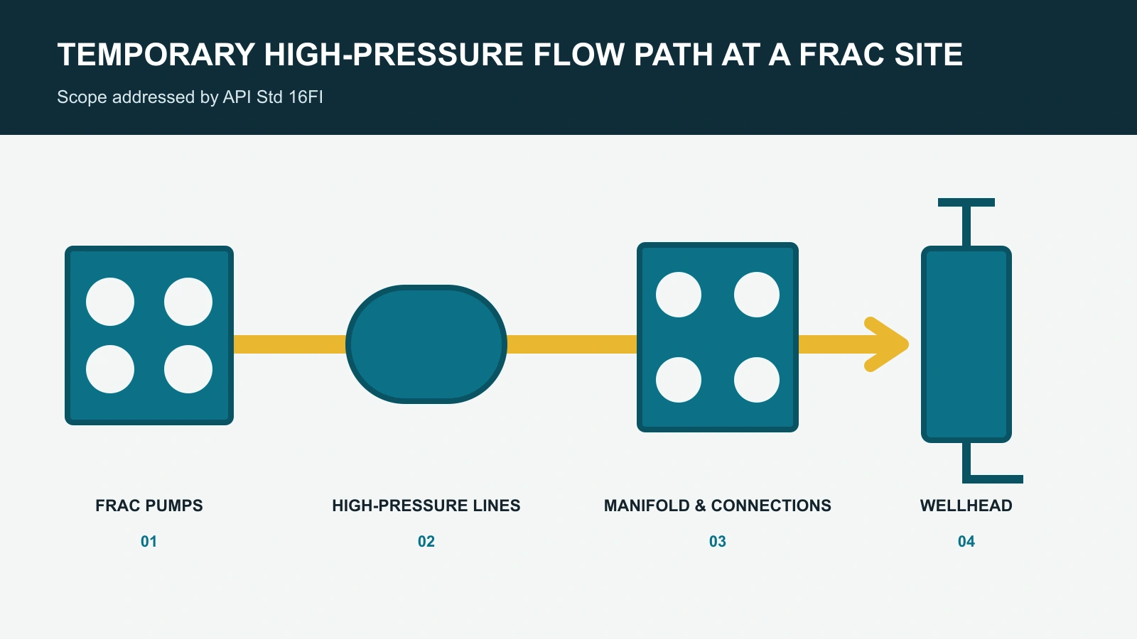 Diagram of the flow path from frac pumps through high-pressure lines and manifolds to the wellhead