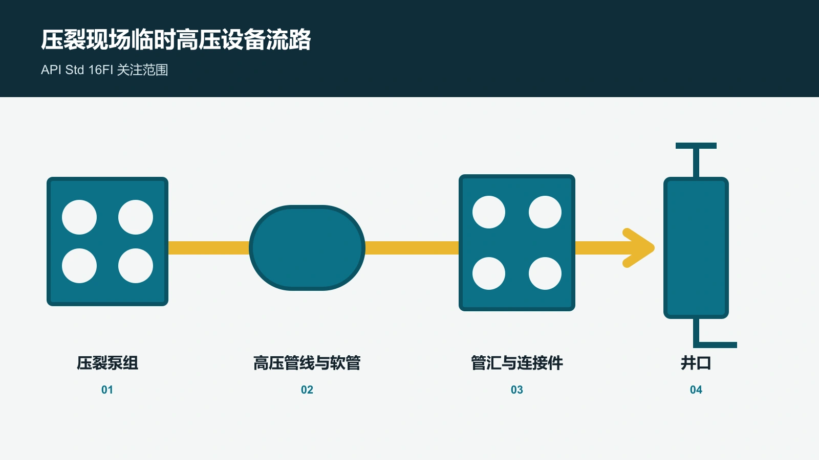 压裂泵、高压管线、管汇连接件和井口的设备流路示意图