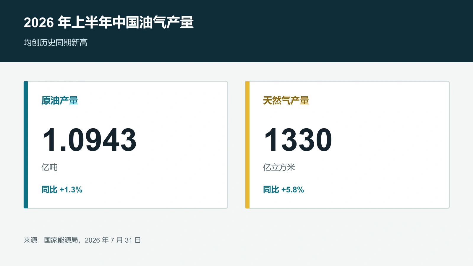 2026 年上半年中国原油与天然气产量数据图