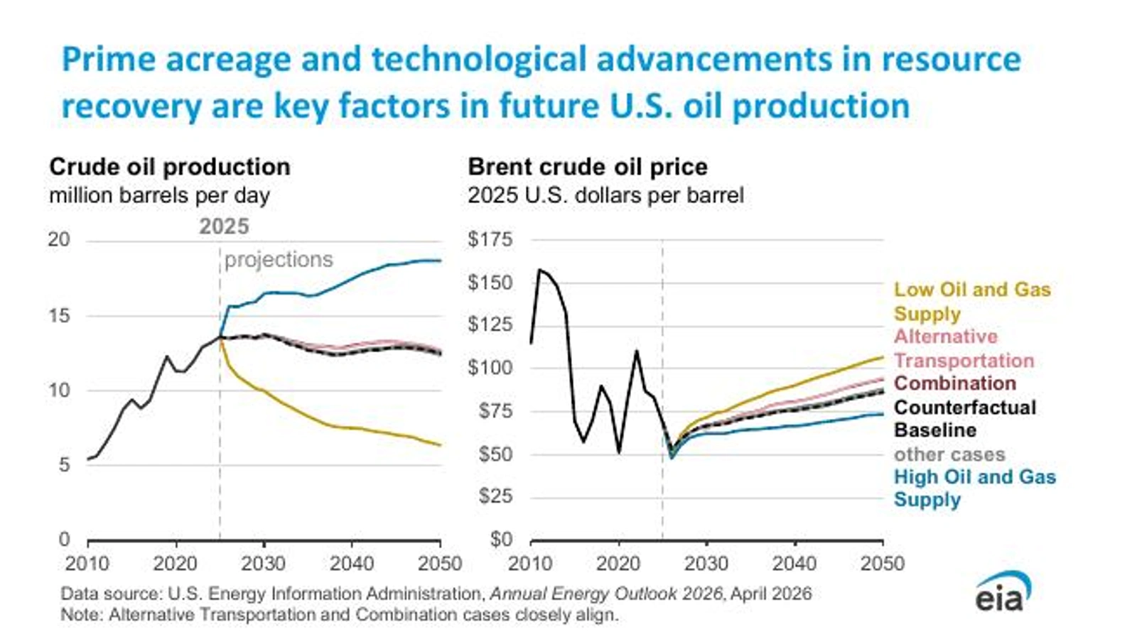 EIA AEO2026 scenario chart for U.S. crude oil production and Brent crude oil prices