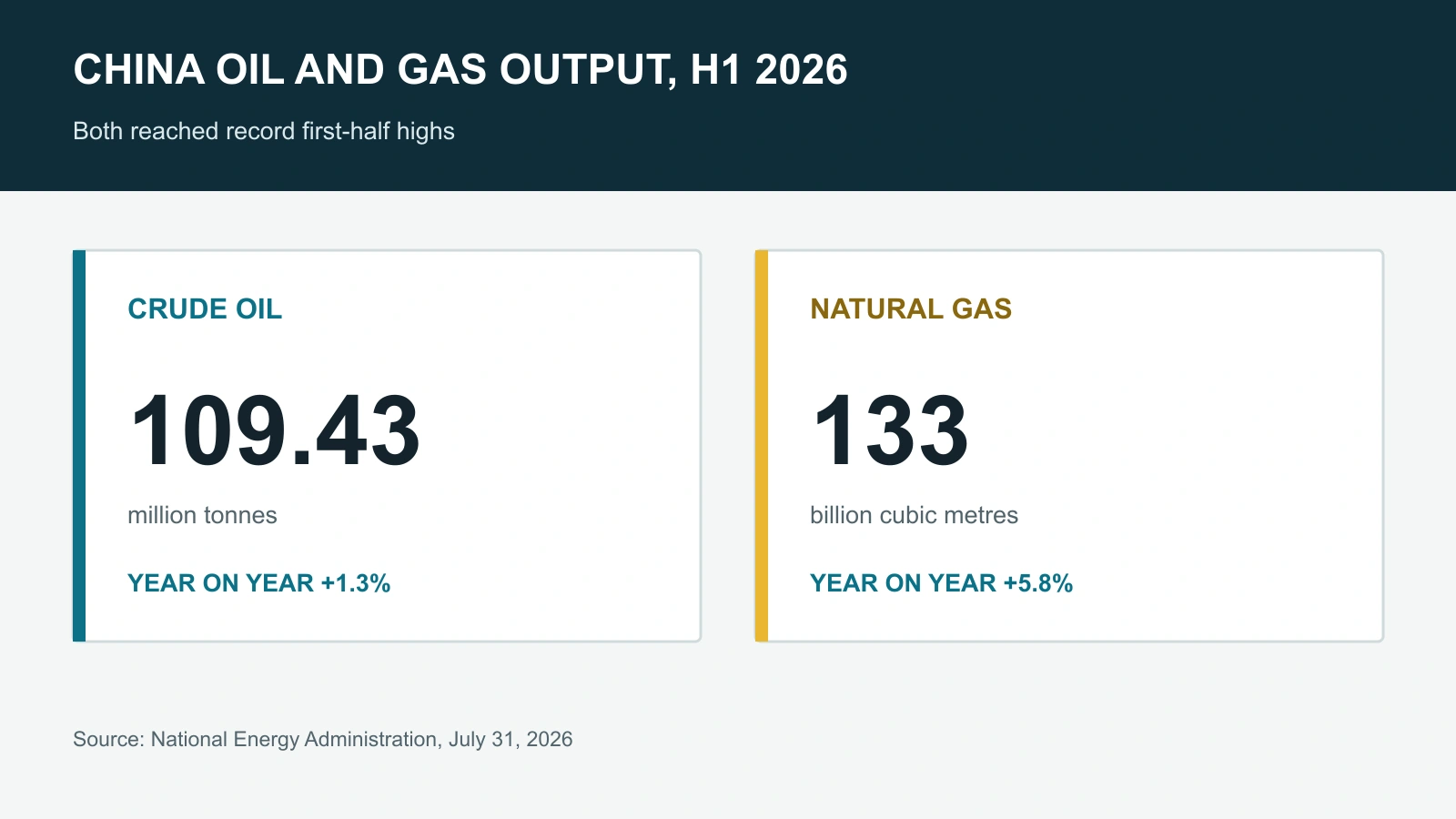 Chart of China's crude oil and natural gas output in the first half of 2026